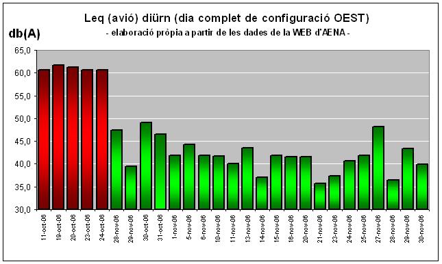 Datos registrados por el son&oacute;metro de AENA ubicado en el Centro C&iacute;vico de Gav&agrave; Mar (Desde el 16 de octubre de 2006 hasta el 12 de noviembre de 2006)